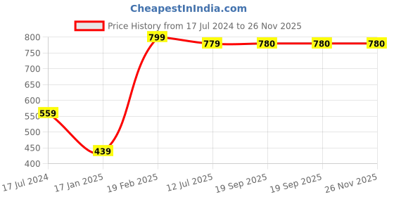 myntra.com Style Shoes Unisex Leather Zip Around Wallet style shoes Price History Graph from 17 Jul 2024 to 25 Nov 2025