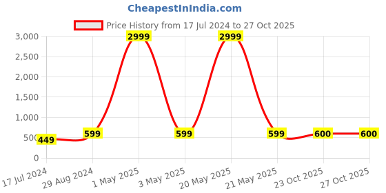 myntra.com Style Shoes White Cotton Super Absorbent Bath Towel style shoes Price History Graph from 17 Jul 2024 to 27 Oct 2025