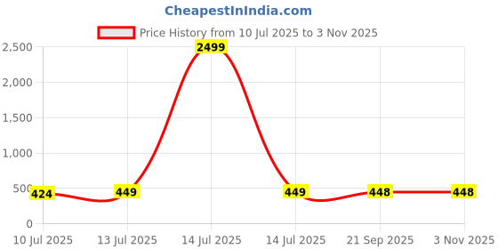 myntra.com Style Shoes Women Ethnic Motifs Printed Pure Cotton Stole style shoes Price History Graph from 10 Jul 2025 to 2 Nov 2025