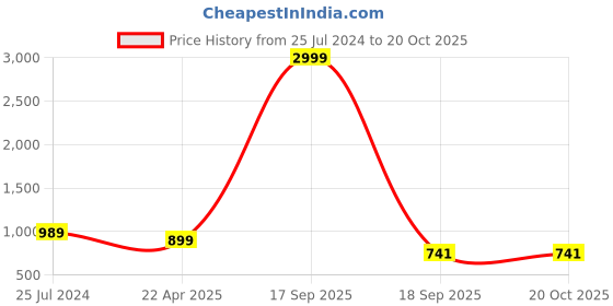 myntra.com Style Shoes Women Linen Trouser style shoes Price History Graph from 25 Jul 2024 to 20 Oct 2025