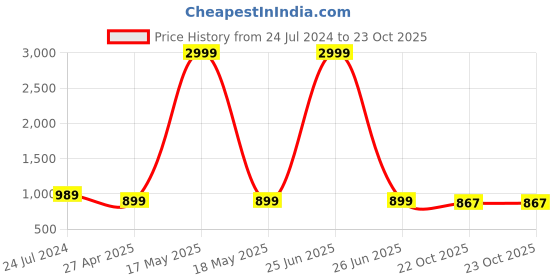 myntra.com Style Shoes Women Mid-Rise Easy Wash Cropped Linen Trousers style shoes Price History Graph from 24 Jul 2024 to 22 Oct 2025