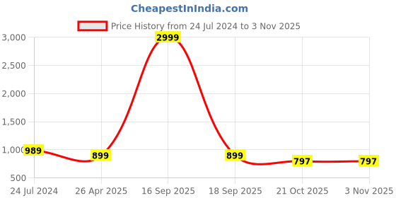 myntra.com Style Shoes Women Mid-Rise Lounge Pants style shoes Price History Graph from 24 Jul 2024 to 2 Nov 2025
