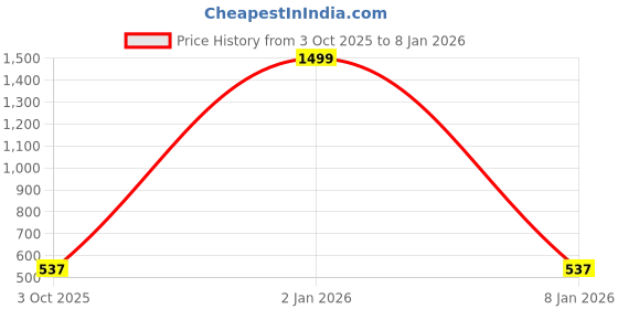 myntra.com STYLE SOCIO FASHIONS Women One Toe Flats style socio fashions Price History Graph from 3 Oct 2025 to 6 Jan 2026