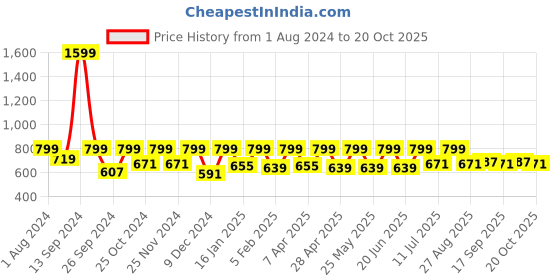 myntra.com stylestone Style Stone Blue Denim Fit & Flare Dress stylestone Price History Graph from 1 Aug 2024 to 20 Oct 2025