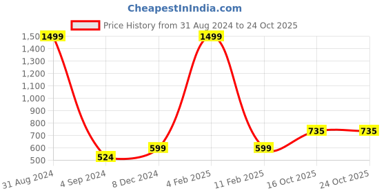 myntra.com StyleAOne Cotton Bodycon Casual Dress styleaone Price History Graph from 31 Aug 2024 to 22 Oct 2025