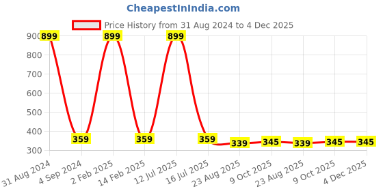 myntra.com StyleAOne Graphic Printed Colourblocked Extended Sleeves Cotton T-shirt styleaone Price History Graph from 31 Aug 2024 to 4 Dec 2025
