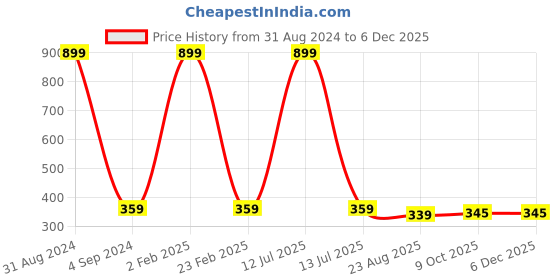 myntra.com StyleAOne Graphic Printed Cotton T-shirt styleaone Price History Graph from 31 Aug 2024 to 5 Dec 2025
