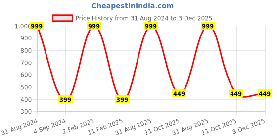 myntra.com StyleAOne Graphic Printed Hooded Cotton Pullover styleaone Price History Graph from 31 Aug 2024 to 3 Dec 2025