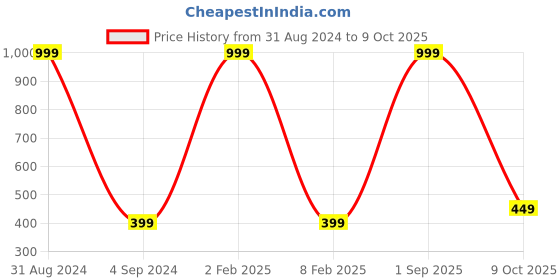 myntra.com StyleAOne Graphic Printed Hooded Cotton Pullover styleaone Price History Graph from 31 Aug 2024 to 9 Oct 2025