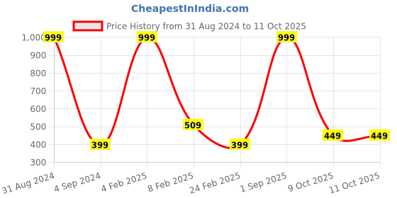 myntra.com StyleAOne Graphic Printed Hooded Cotton Pullover styleaone Price History Graph from 31 Aug 2024 to 11 Oct 2025