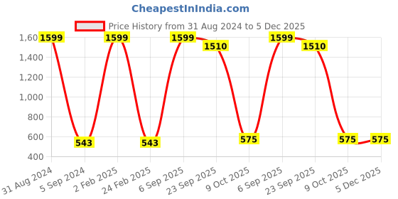 myntra.com StyleAOne Graphic Printed Pure Cotton Night Suit styleaone Price History Graph from 31 Aug 2024 to 5 Dec 2025