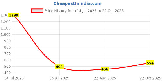 myntra.com StyleAOne Printed Pure Cotton Night Suit styleaone Price History Graph from 14 Jul 2025 to 22 Oct 2025