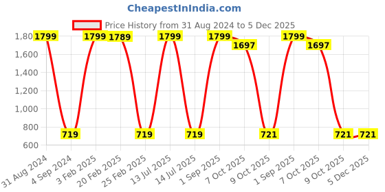 myntra.com StyleAOne Printed Pure Cotton T-Shirt & Trousers styleaone Price History Graph from 31 Aug 2024 to 5 Dec 2025