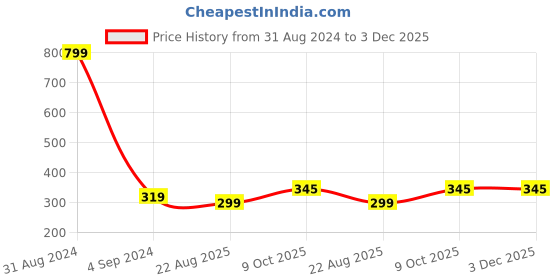 myntra.com StyleAOne Typography Printed Cotton Crop T-shirt styleaone Price History Graph from 31 Aug 2024 to 3 Dec 2025