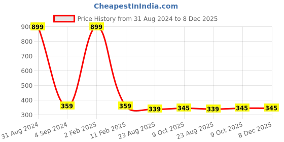 myntra.com StyleAOne Typography Printed Cotton T-shirt styleaone Price History Graph from 31 Aug 2024 to 7 Dec 2025