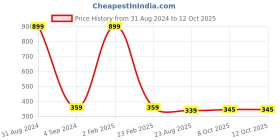 myntra.com StyleAOne Typography Printed Extended Sleeves Cotton T-shirt styleaone Price History Graph from 31 Aug 2024 to 12 Oct 2025