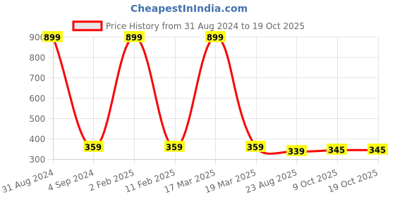 myntra.com StyleAOne Typography Printed Extended Sleeves Cotton T-shirt styleaone Price History Graph from 31 Aug 2024 to 17 Oct 2025