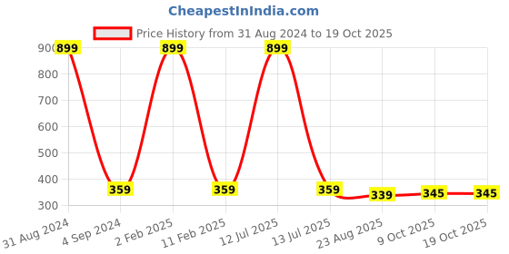 myntra.com StyleAOne Typography Printed Pure Cotton T-shirt styleaone Price History Graph from 31 Aug 2024 to 17 Oct 2025