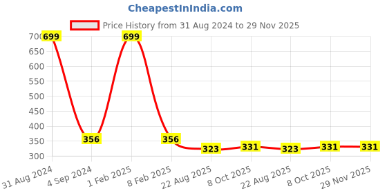 myntra.com StyleAOne Women Conversational Printed Cotton Shorts styleaone Price History Graph from 31 Aug 2024 to 29 Nov 2025