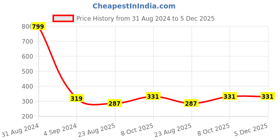 myntra.com StyleAOne Women Conversational Printed Cotton Shorts styleaone Price History Graph from 31 Aug 2024 to 5 Dec 2025