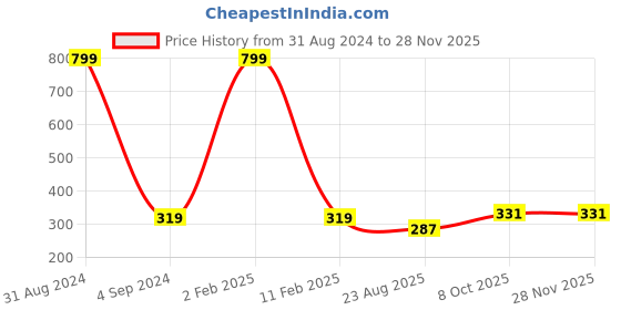 myntra.com StyleAOne Women Conversational Printed Cotton Shorts styleaone Price History Graph from 31 Aug 2024 to 25 Nov 2025