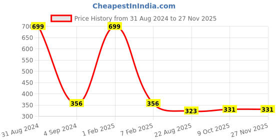 myntra.com StyleAOne Women Geometric Printed Cotton Shorts styleaone Price History Graph from 31 Aug 2024 to 25 Nov 2025