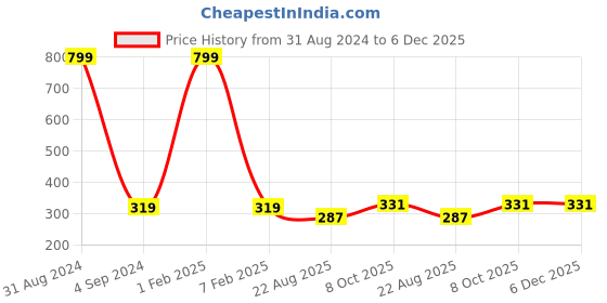 myntra.com StyleAOne Women Mid-Rise Conversational Printed Shorts styleaone Price History Graph from 31 Aug 2024 to 5 Dec 2025