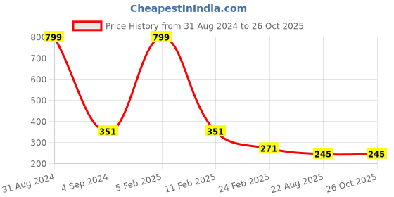 myntra.com StyleAOne Women Mid-Rise Cotton Yoga Shorts styleaone Price History Graph from 31 Aug 2024 to 25 Oct 2025
