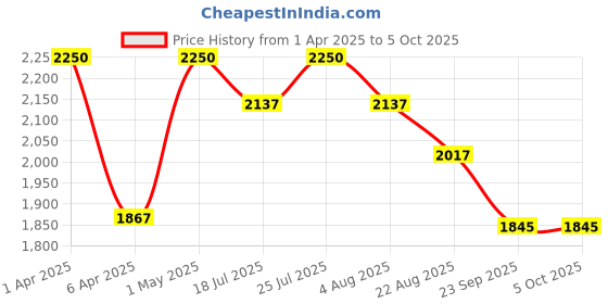 myntra.com StyleAsh Flared High-Rise Wrinkle Free Trouser styleash Price History Graph from 1 Apr 2025 to 4 Oct 2025