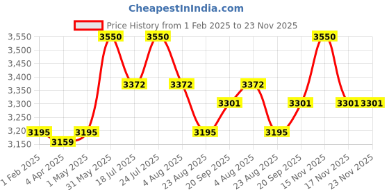 myntra.com StyleAsh Floral Printed Top With Trousers styleash Price History Graph from 1 Feb 2025 to 23 Nov 2025