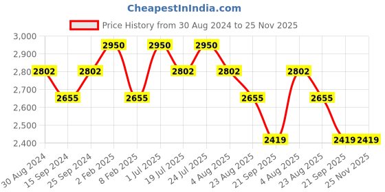 myntra.com StyleAsh Loose Fit High-Rise Regular Trousers styleash Price History Graph from 30 Aug 2024 to 24 Nov 2025