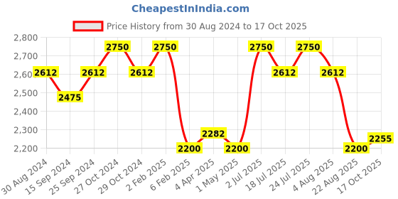 myntra.com StyleAsh Oversized Checked Shirt & Mini Skirt styleash Price History Graph from 30 Aug 2024 to 17 Oct 2025