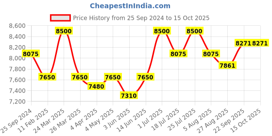 myntra.com StyleAsh Printed Top & Shrug With Palazzos Co-Ords styleash Price History Graph from 25 Sep 2024 to 15 Oct 2025