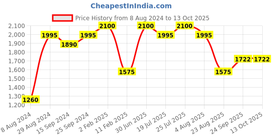 myntra.com StyleAsh Printed With Trousers Co-Ords styleash Price History Graph from 8 Aug 2024 to 13 Oct 2025