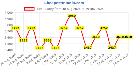 myntra.com StyleAsh Pure Cotton Printed Top And Trousers With Blazers styleash Price History Graph from 30 Aug 2024 to 29 Nov 2025