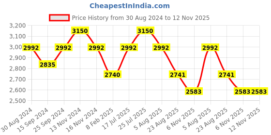 myntra.com StyleAsh Round Neck Tank Top With Flared Trousers Co-Ords styleash Price History Graph from 30 Aug 2024 to 12 Nov 2025