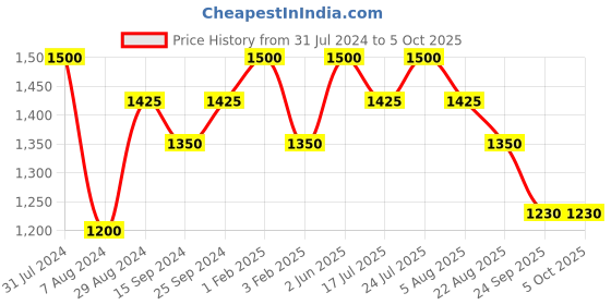 myntra.com StyleAsh Self Design Shoulder Straps Bodysuit styleash Price History Graph from 31 Jul 2024 to 5 Oct 2025