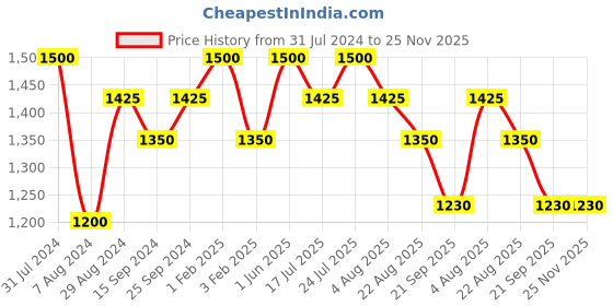 myntra.com StyleAsh Self Design Shoulder Straps Bodysuit styleash Price History Graph from 31 Jul 2024 to 25 Nov 2025