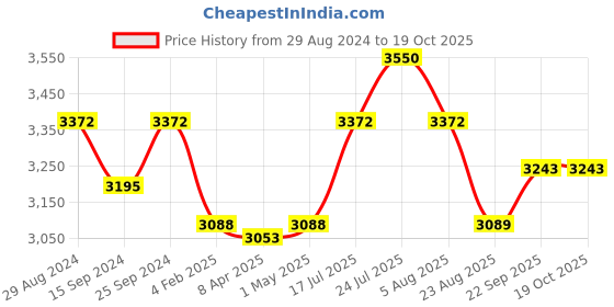 myntra.com StyleAsh Self Design Shoulder Straps Top With Trousers styleash Price History Graph from 29 Aug 2024 to 19 Oct 2025