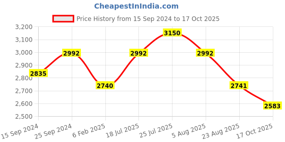 myntra.com StyleAsh Shoulder Straps Bodysuit With Trousers styleash Price History Graph from 15 Sep 2024 to 17 Oct 2025