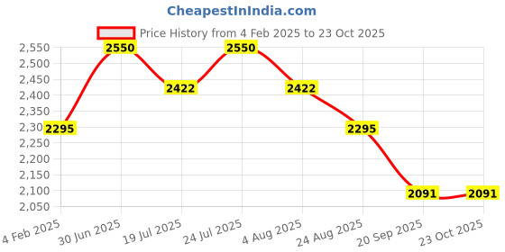 myntra.com StyleAsh Women Bow Parachute Mini Skirt styleash Price History Graph from 4 Feb 2025 to 22 Oct 2025