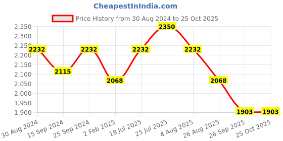 myntra.com StyleAsh Women High Rise Pleated Plain Parallel Trousers styleash Price History Graph from 30 Aug 2024 to 24 Oct 2025
