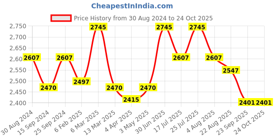 myntra.com StyleAsh Women Original Flared High-Rise Trousers styleash Price History Graph from 30 Aug 2024 to 24 Oct 2025