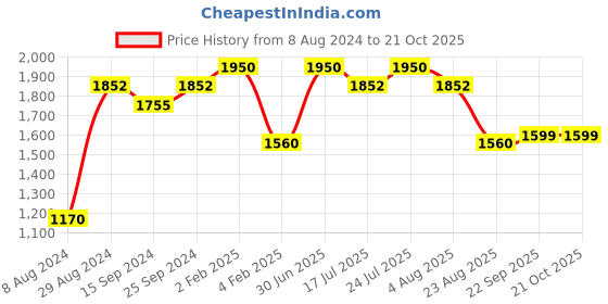myntra.com StyleAsh Women Original Straight Fit High-Rise Trousers styleash Price History Graph from 8 Aug 2024 to 21 Oct 2025