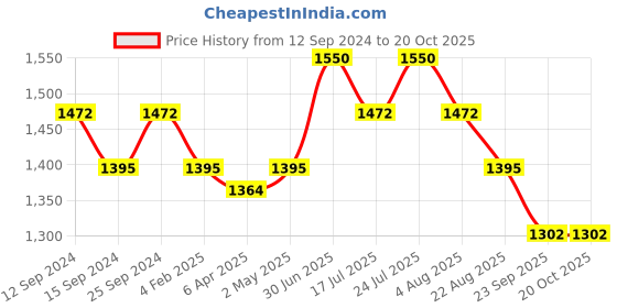 myntra.com StyleAsh Women Printed Raw Edge T-shirt styleash Price History Graph from 12 Sep 2024 to 20 Oct 2025