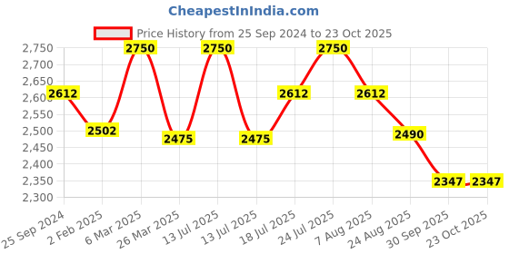 myntra.com StyleAsh Women Straight Fit High-Rise Trousers styleash Price History Graph from 25 Sep 2024 to 22 Oct 2025