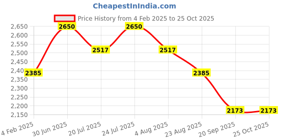 myntra.com StyleAsh Women Straight Fit High-Rise Trousers styleash Price History Graph from 4 Feb 2025 to 22 Oct 2025