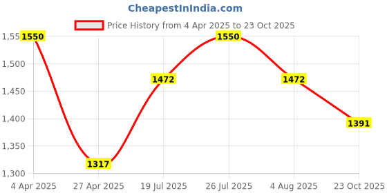 myntra.com StyleAsh Women Tie and Dye Oversized T-shirt styleash Price History Graph from 4 Apr 2025 to 23 Oct 2025
