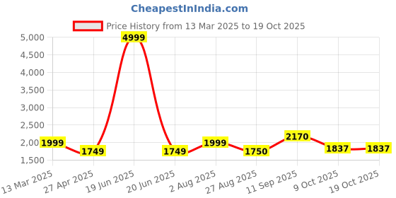 myntra.com STYLEBAAZI Bandhani Printed Sequinned Pure Cotton Straight Kurta With Trouser And Dupatta stylebaazi Price History Graph from 13 Mar 2025 to 17 Oct 2025