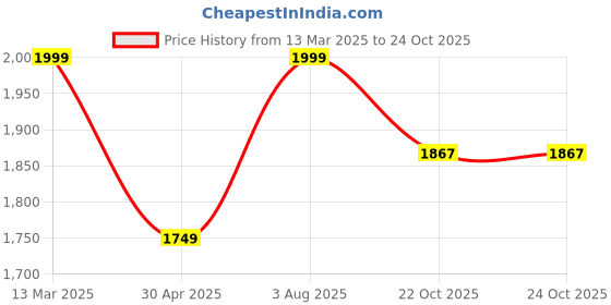 myntra.com STYLEBAAZI Empire V-Neck Gotta Patti Anarkali Kurti With Palazzos And Dupatta stylebaazi Price History Graph from 13 Mar 2025 to 24 Oct 2025